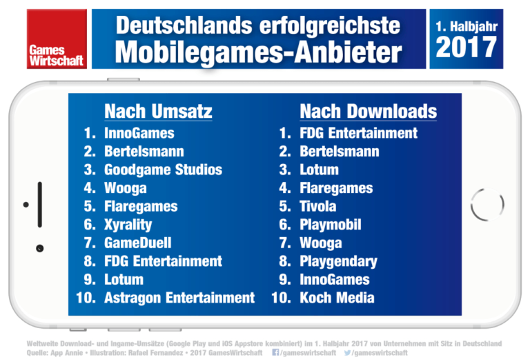 Mobilegames Top 10: Die erfolgreichsten deutschen Studios